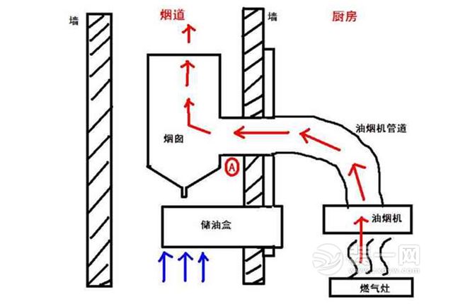 厨房烟道尺寸|安装|清洗详解